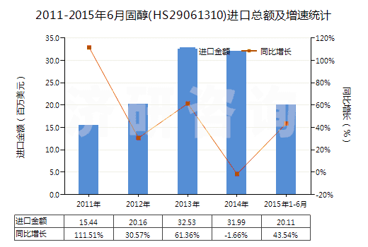 2011-2015年6月固醇(HS29061310)進(jìn)口總額及增速統(tǒng)計
